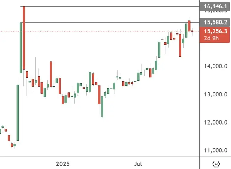 CHINA 50 – Weekly Chart