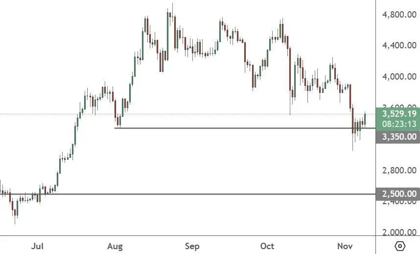 ETHUSD - Daily Chart
