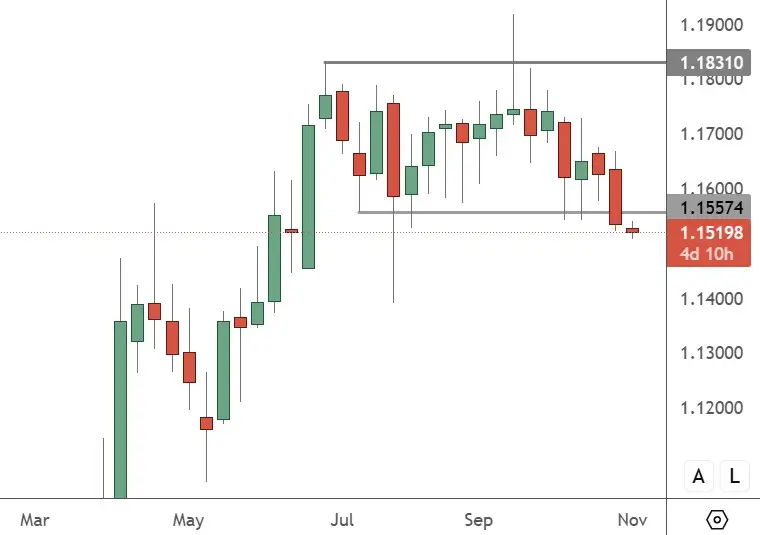 EURUSD – Weekly Chart