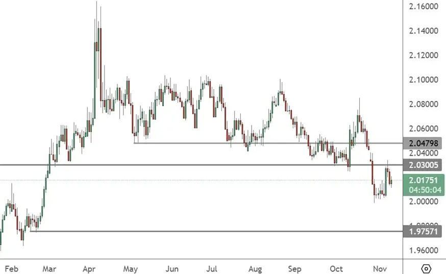 GBPAUD - Daily Chart