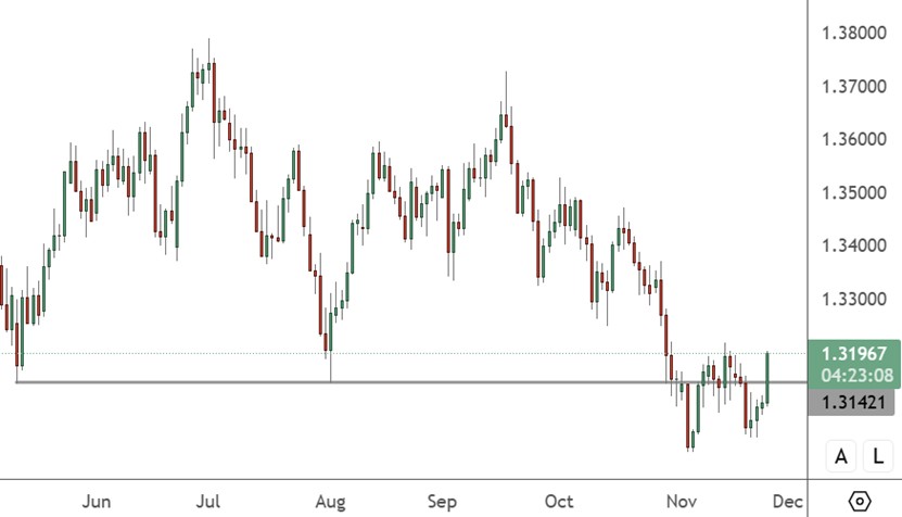 GBPUSD – Daily Chart