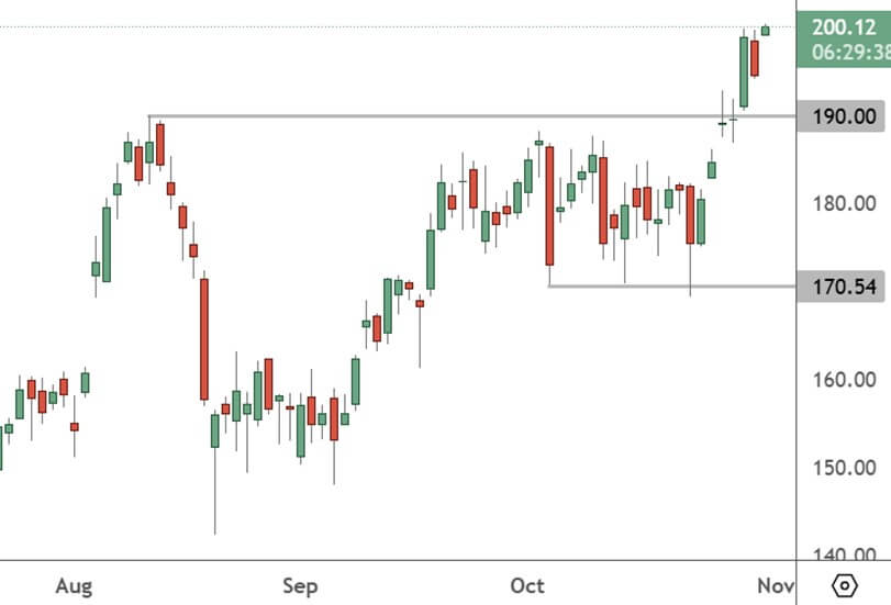 PLTR – Daily Chart