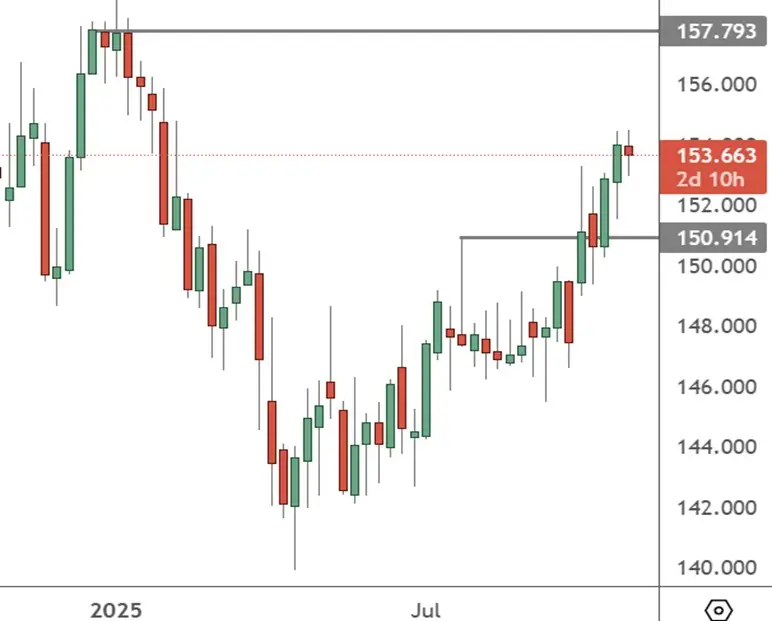 USDJPY - Weekly Chart