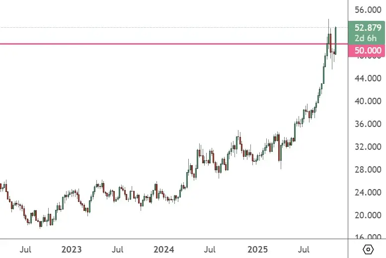 XAGUSD – Weekly Chart