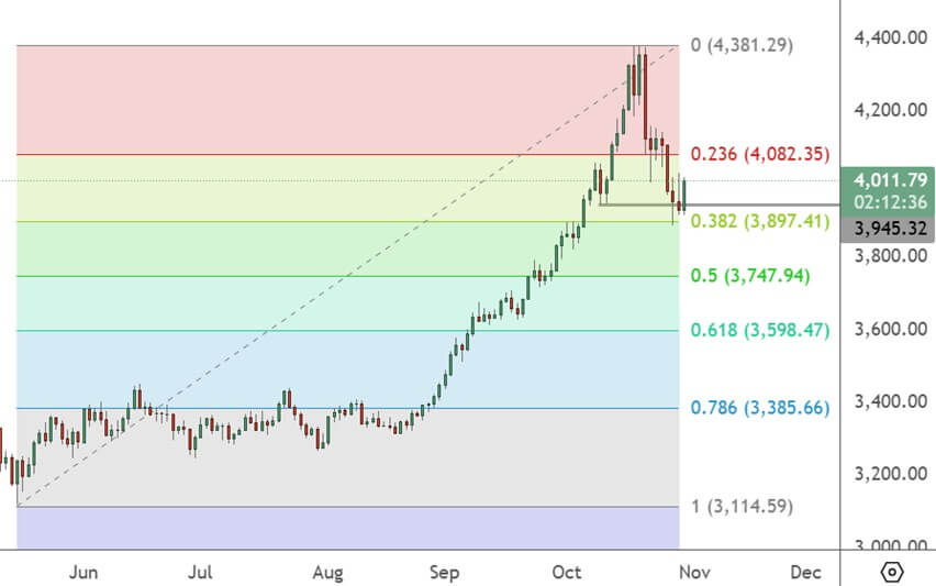 XAUUSD – Daily Chart