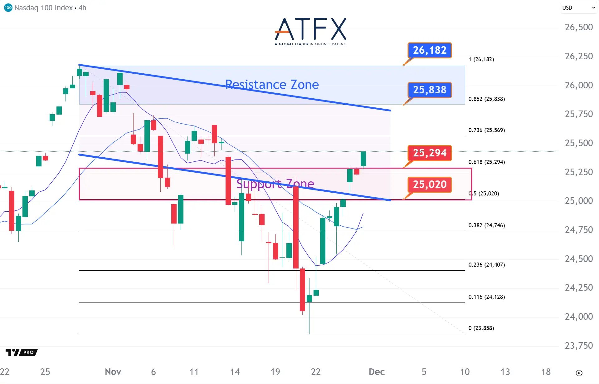 20251201 NAS100 Keys Instruments