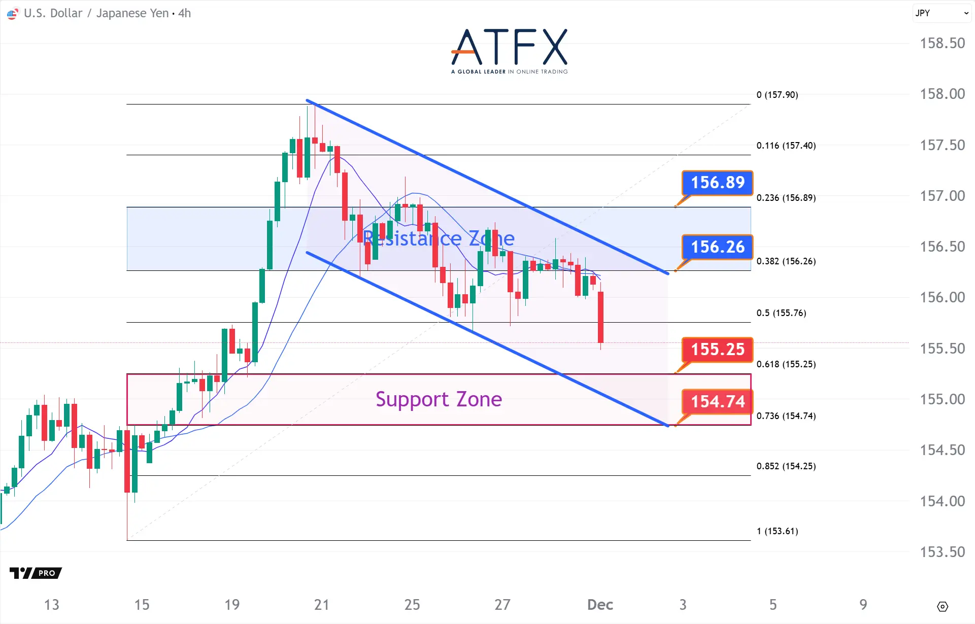 20251201 美元兑日元 Keys Instruments