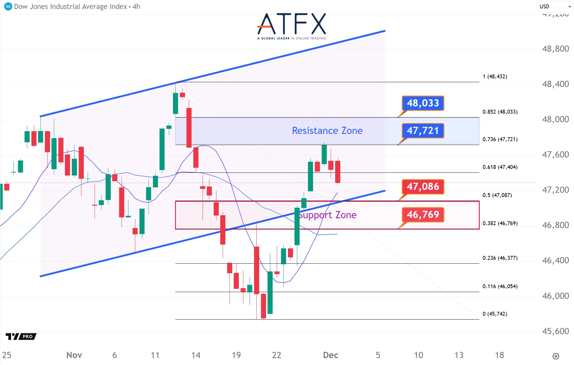 20251202 美国道琼斯工业指数期货US30 Keys Instruments