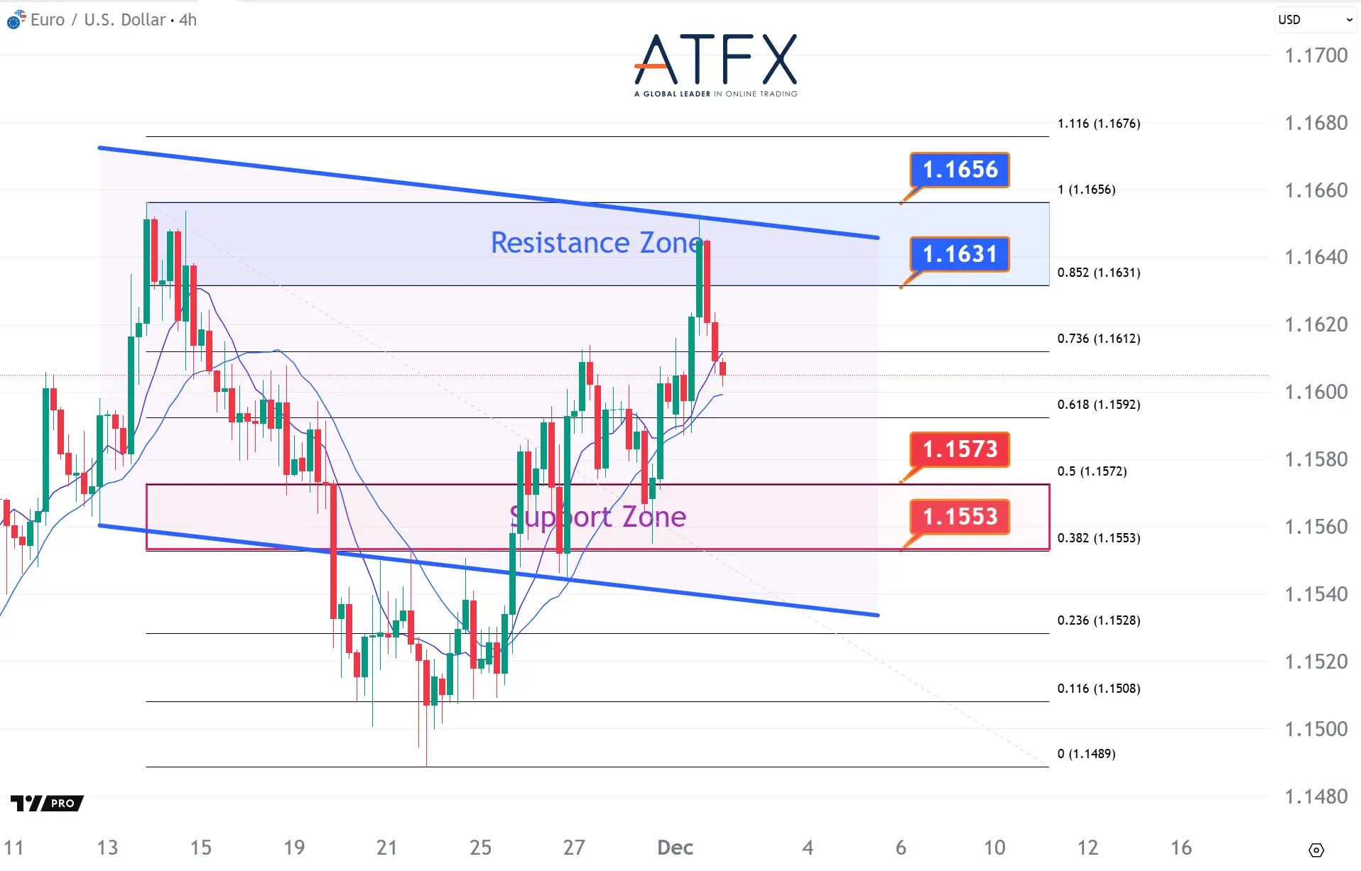 20251202 欧元兑美元 Keys Instruments