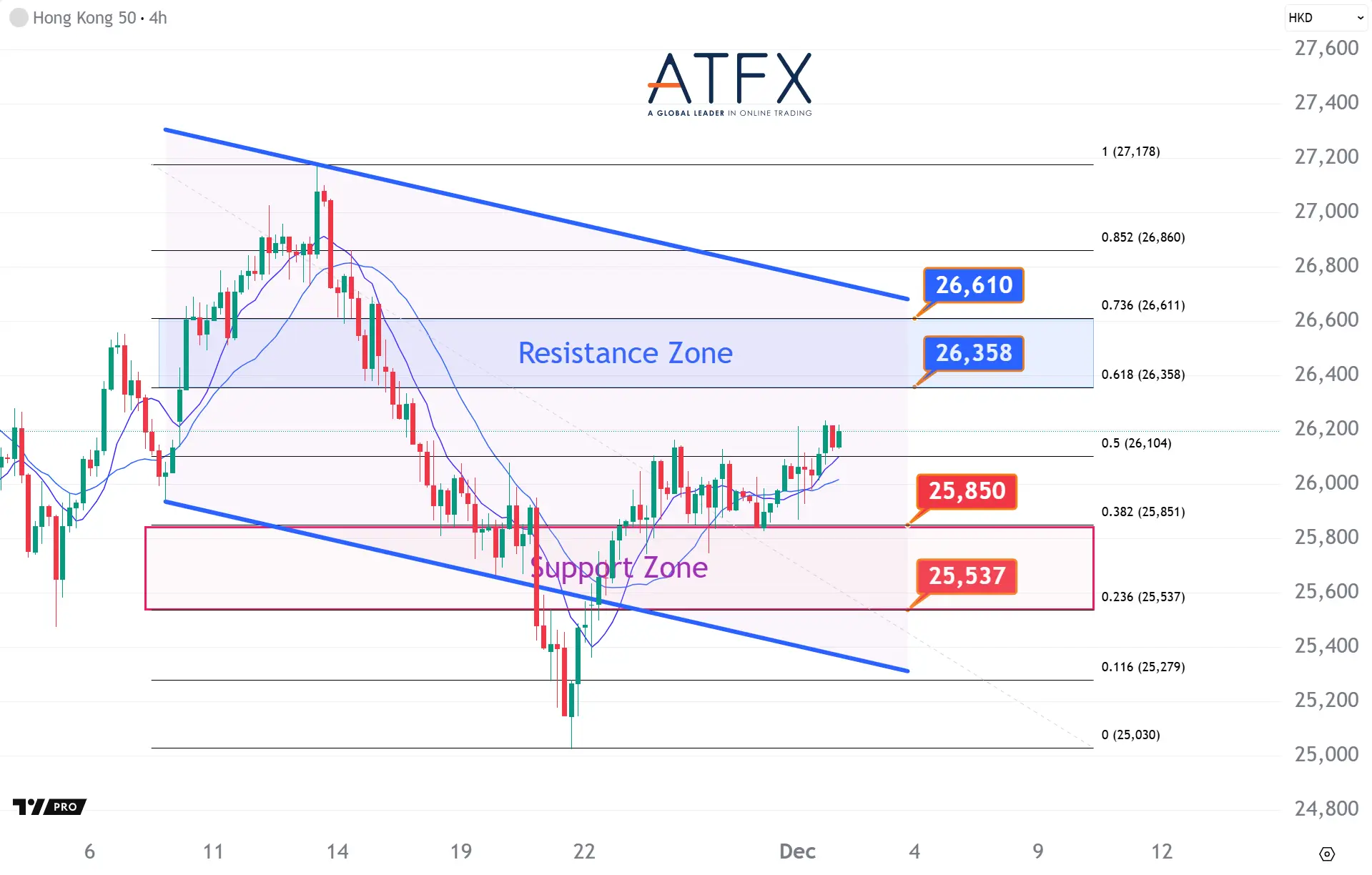 20251202 香港恒生指数HK50 Keys Instruments