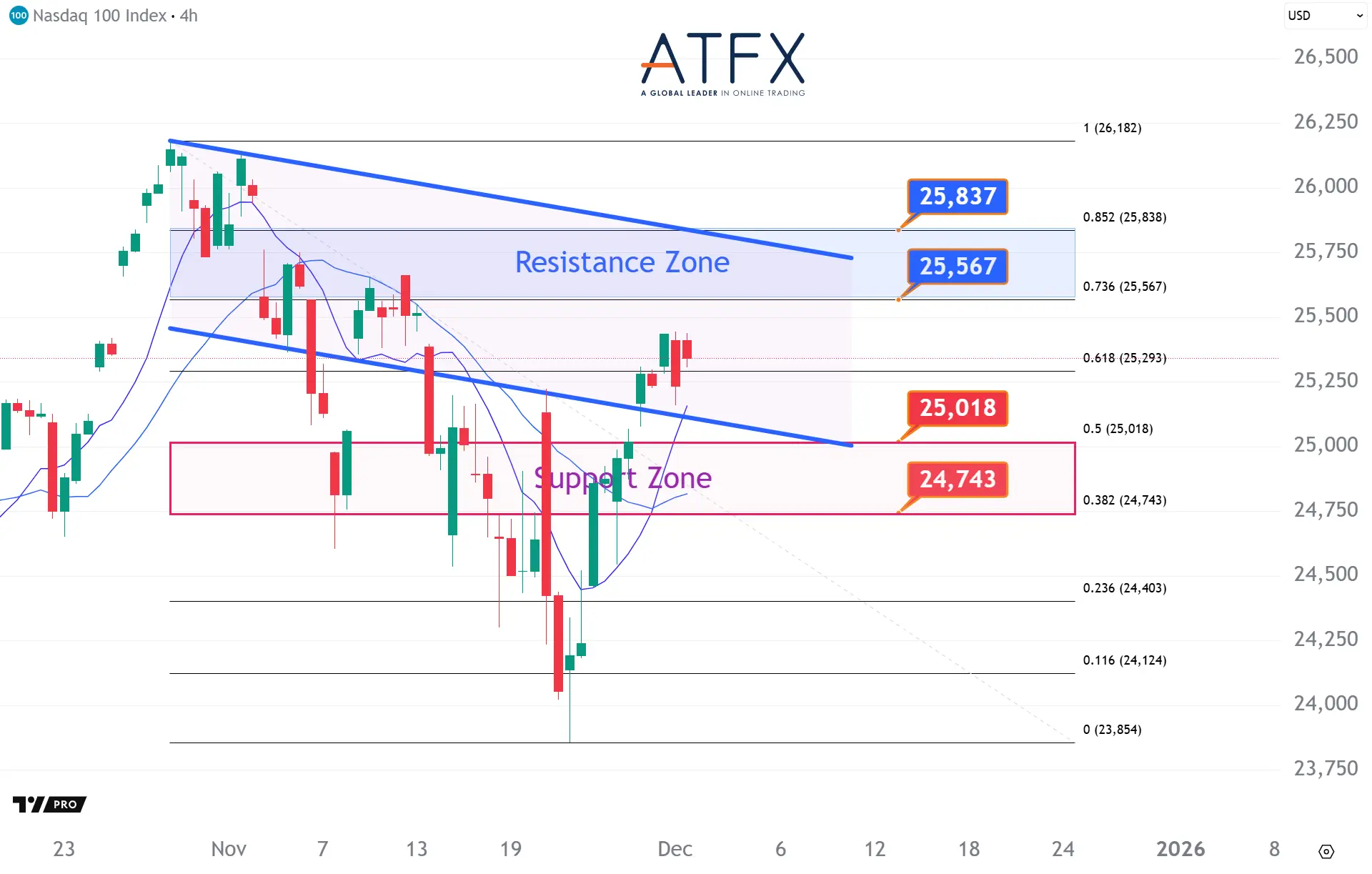 20251202 美国纳斯达克指数NAS100 Keys Instruments