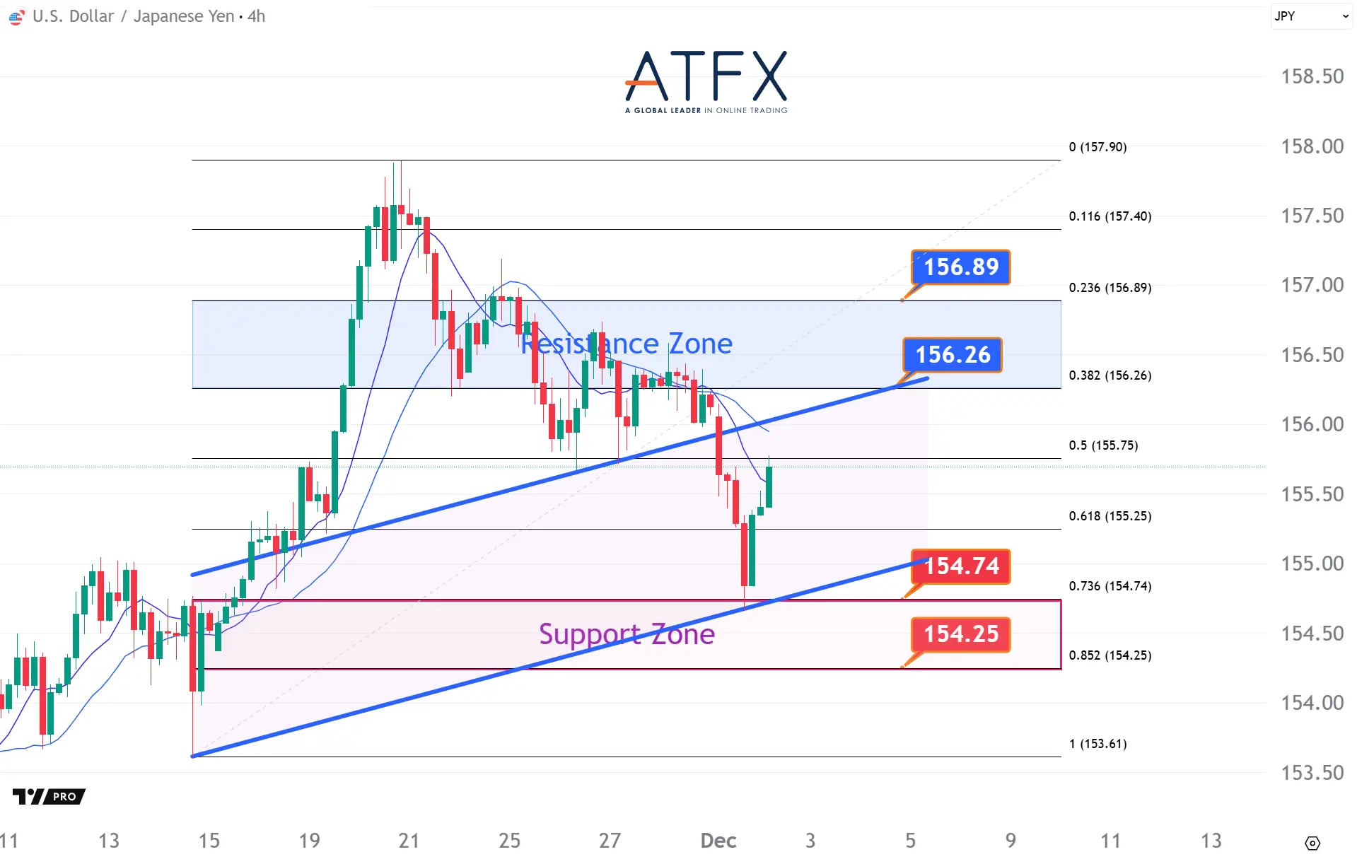 20251202 美元兑日元 Keys Instruments