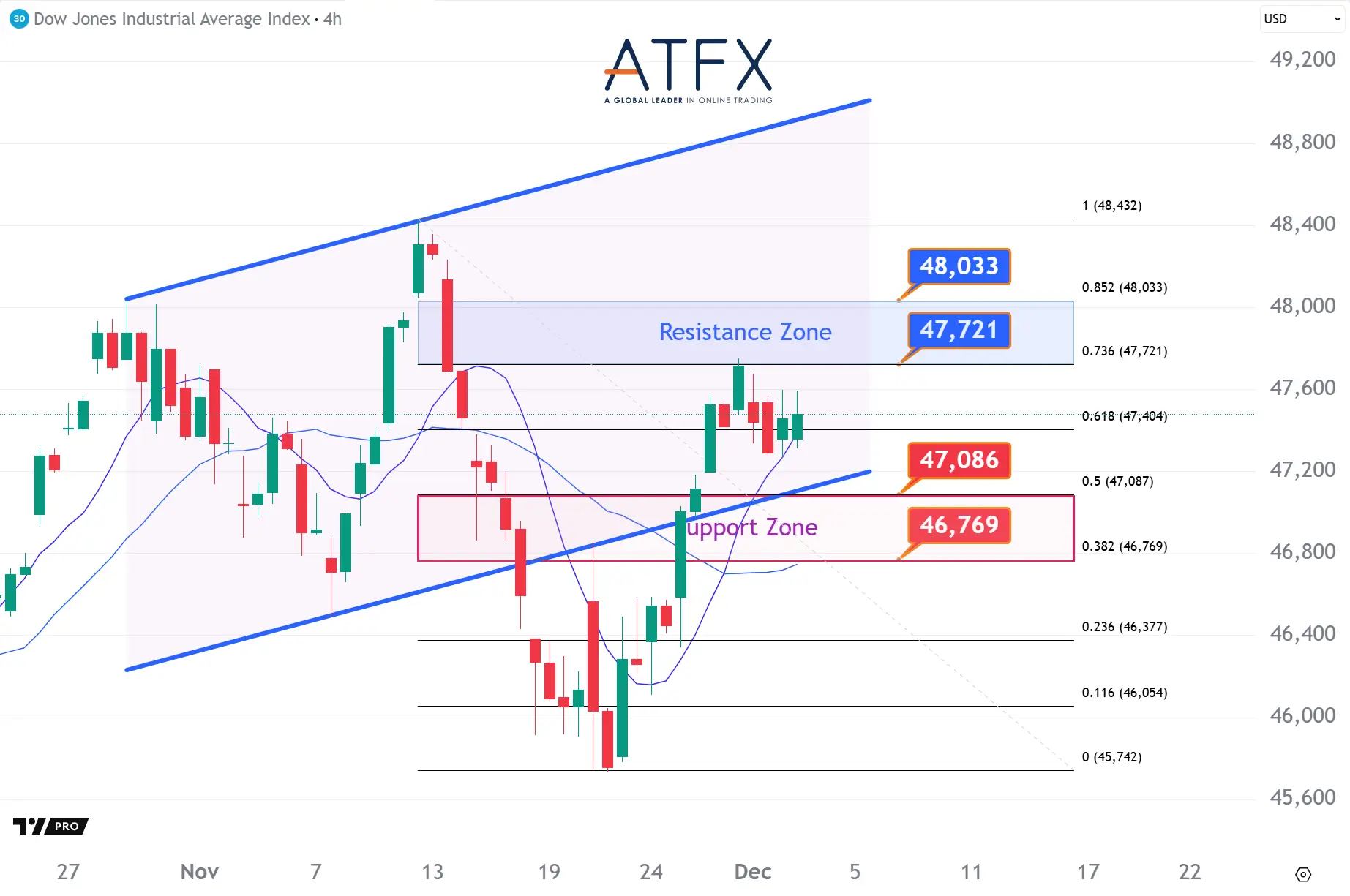 20251203 美国道琼斯工业指数期货US30 Keys Instruments