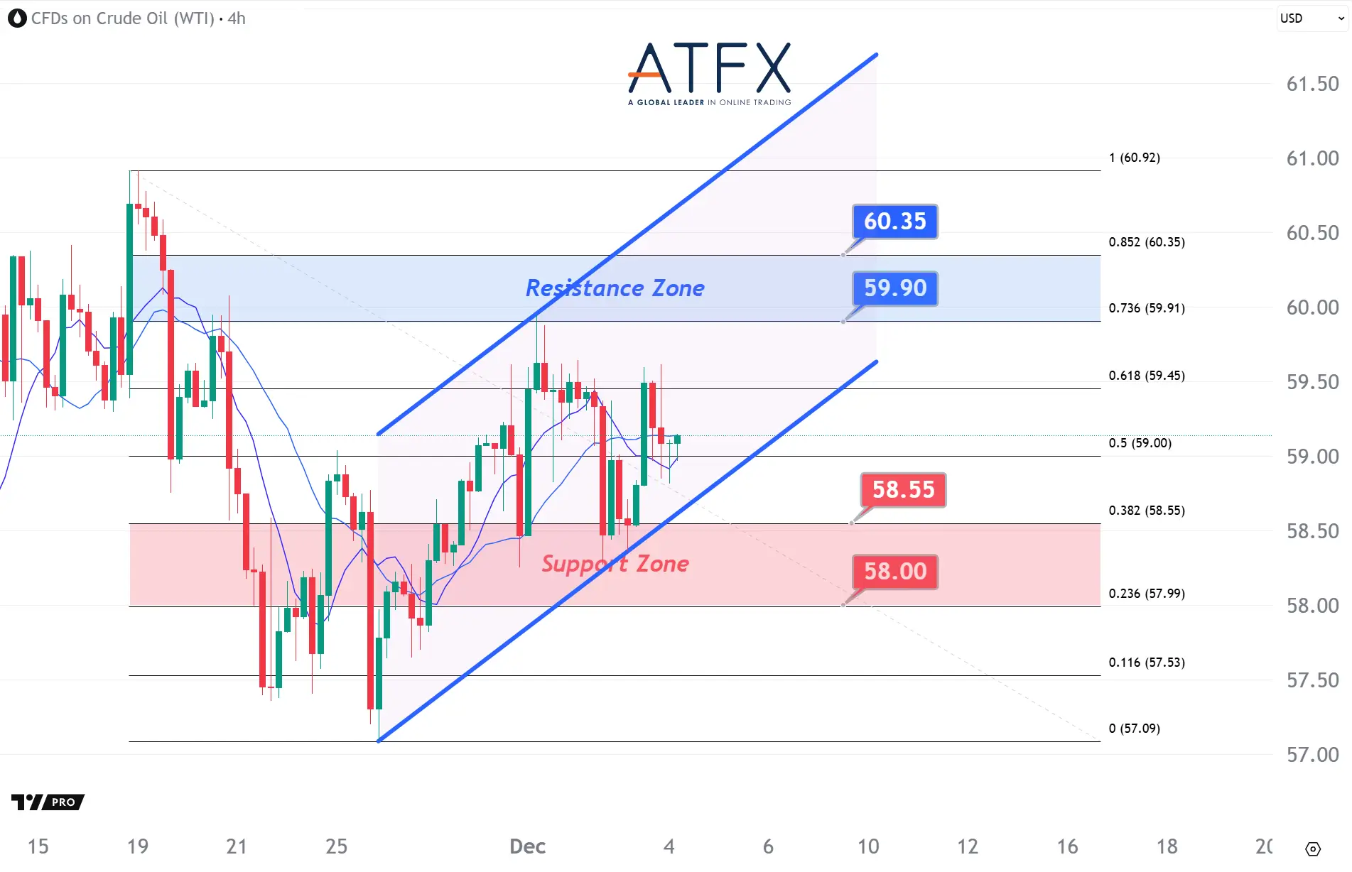 20251204 US Crude Oil Futures (JAN) Keys Instruments