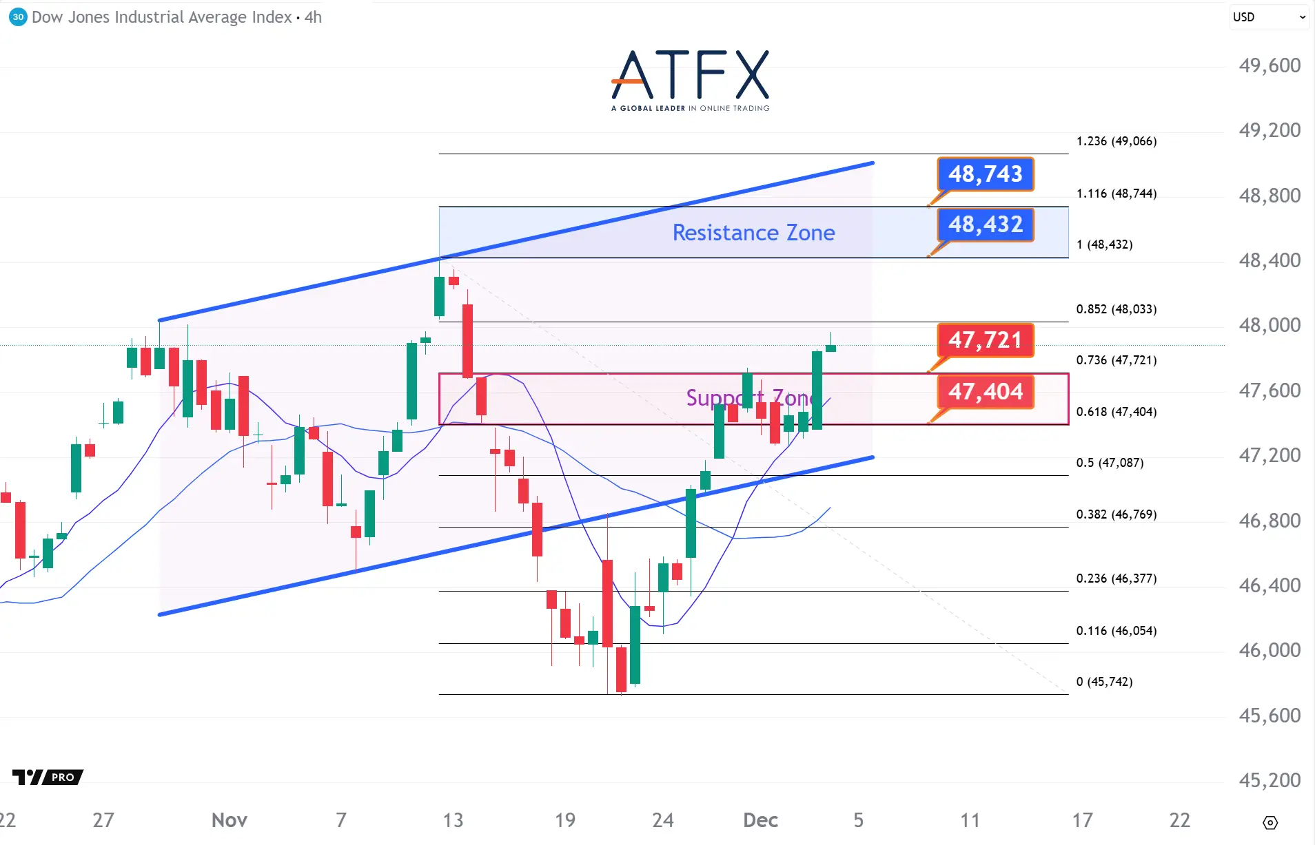 20251204 Dow Futures Keys Instruments