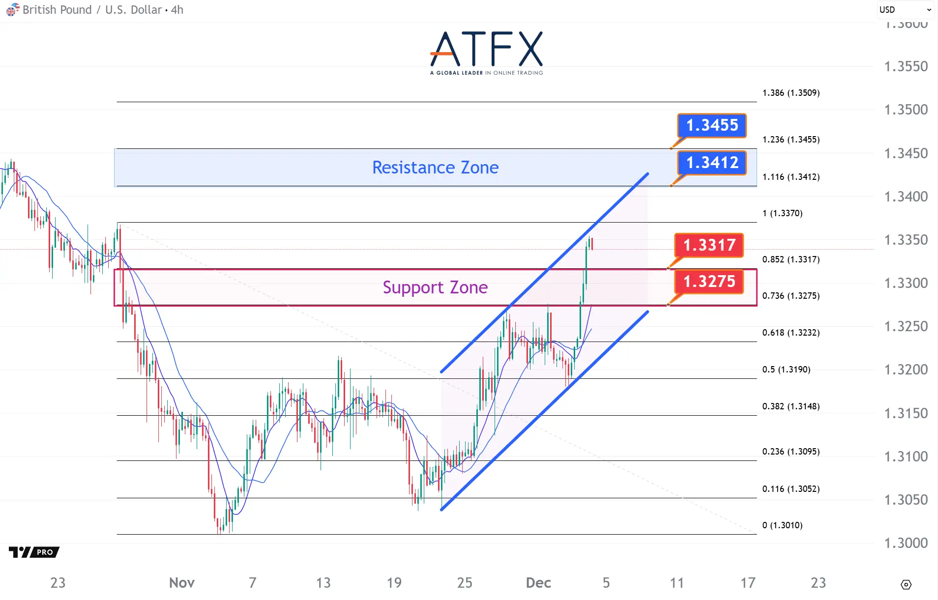 20251204 GBPUSD Keys Instruments