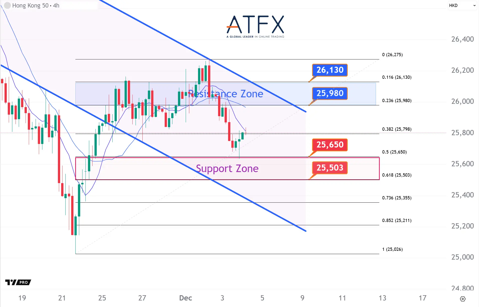 20251204 香港恒生指数HK50 Keys Instruments