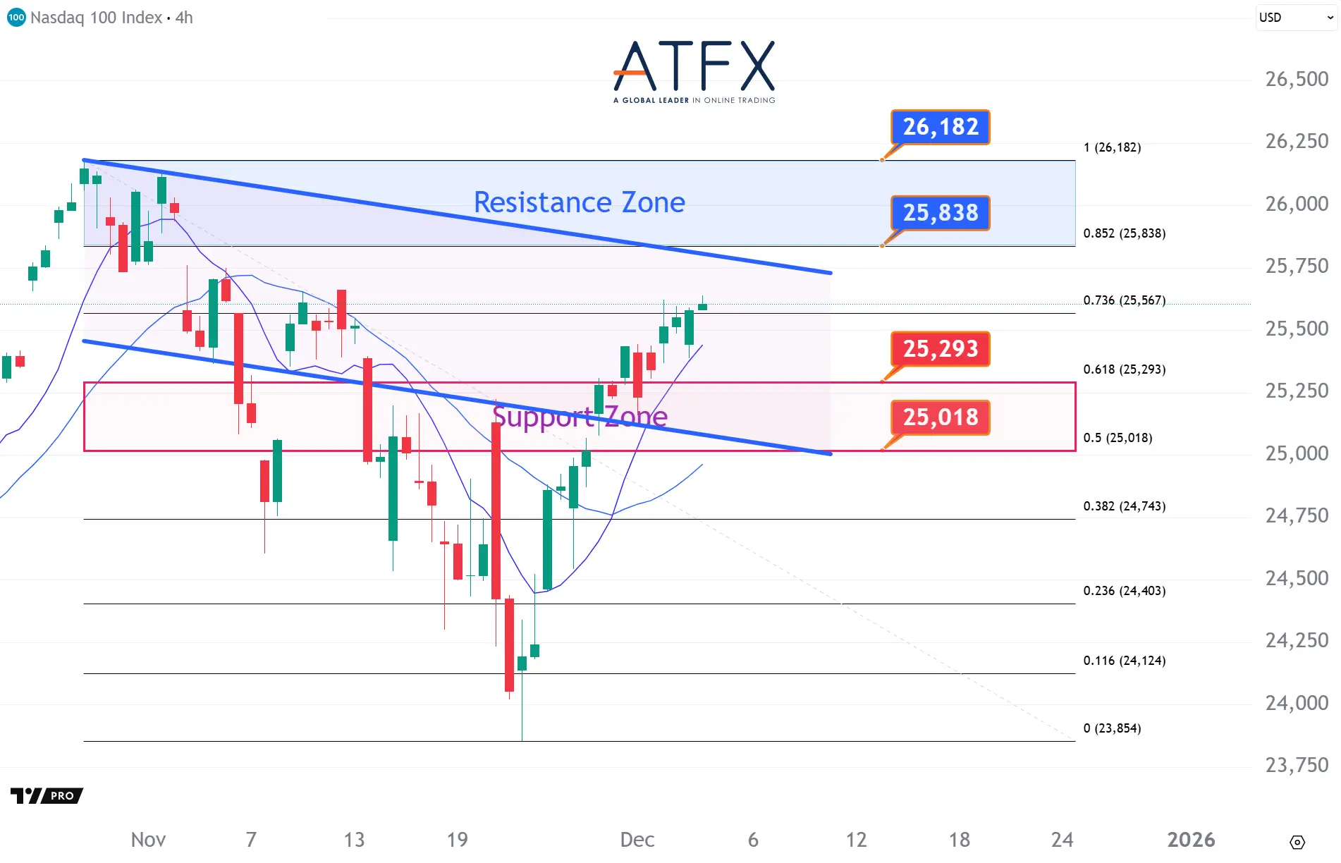 20251204 美国纳斯达克指数NAS100 Keys Instruments
