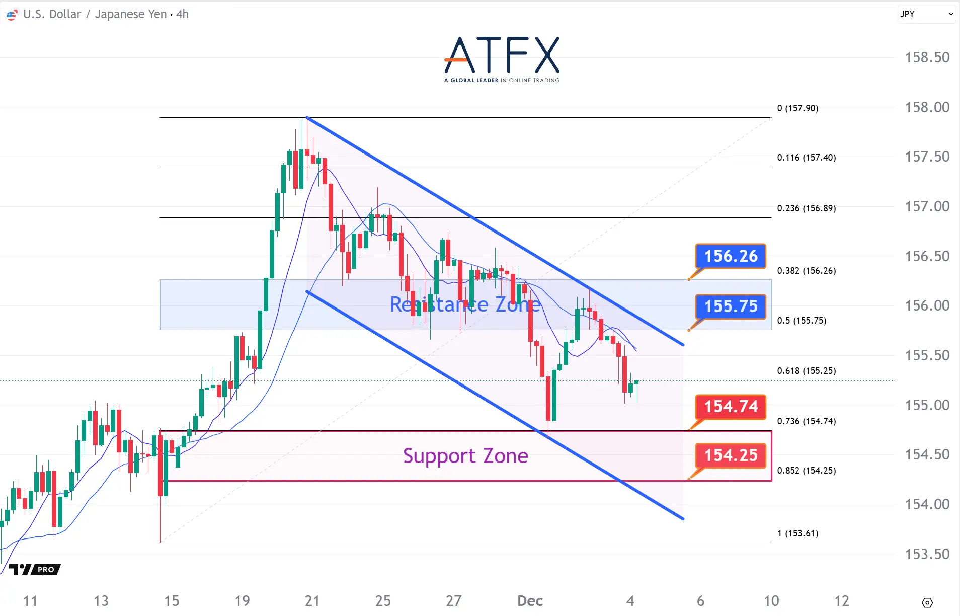 20251204 美元兑日元 Keys Instruments