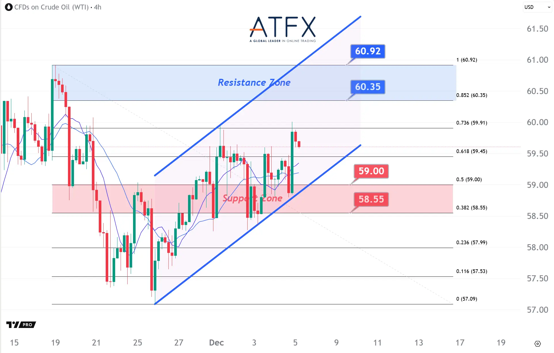20251205 美国原油期货(1月) Keys Instruments