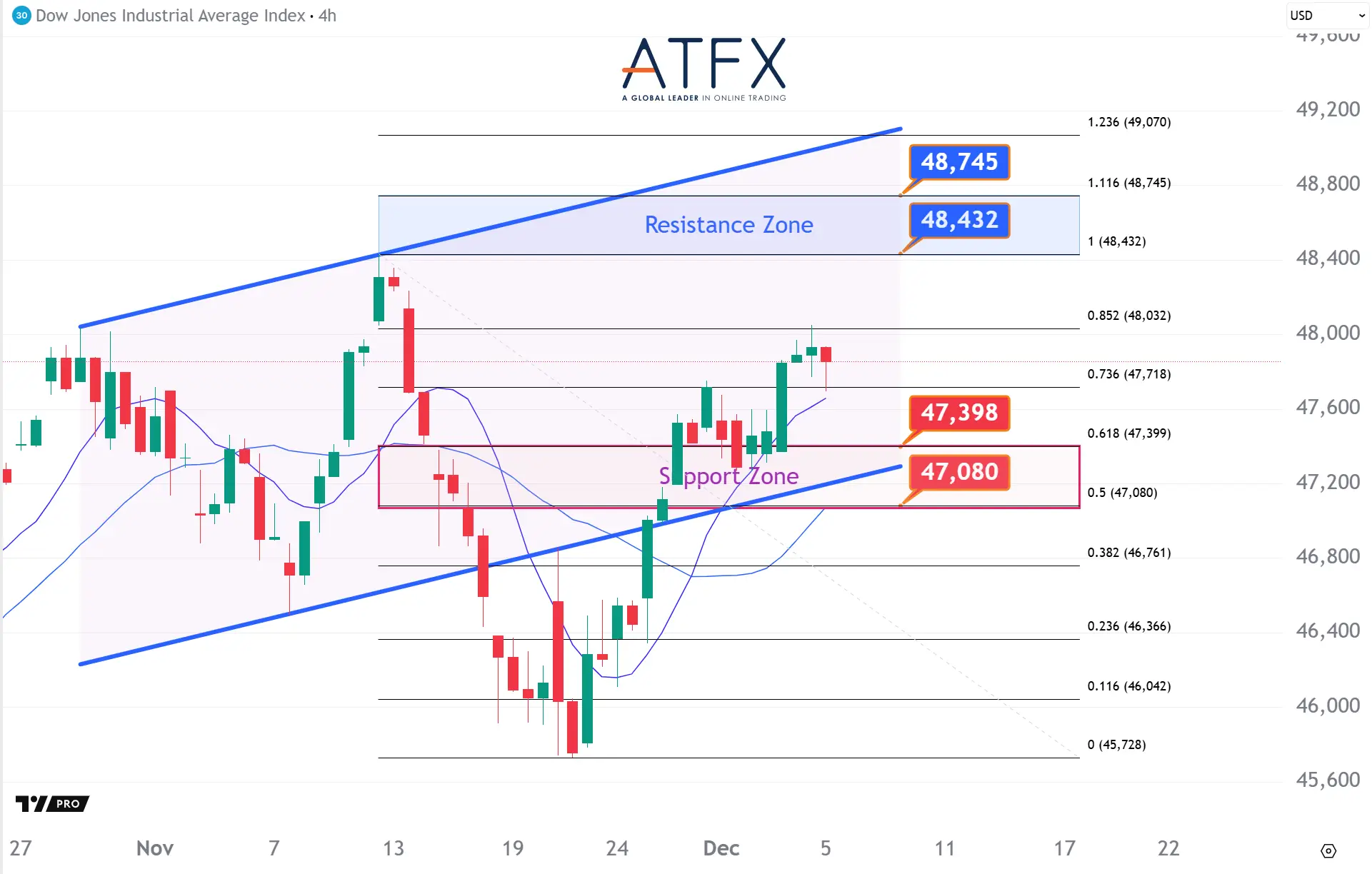 20251205 美国道琼斯工业指数期货US30 Keys Instruments