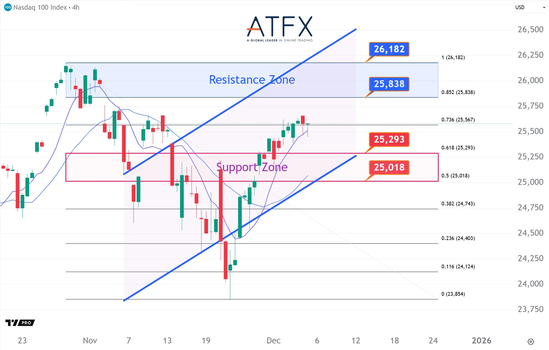 20251205 美国纳斯达克指数NAS100 Keys Instruments
