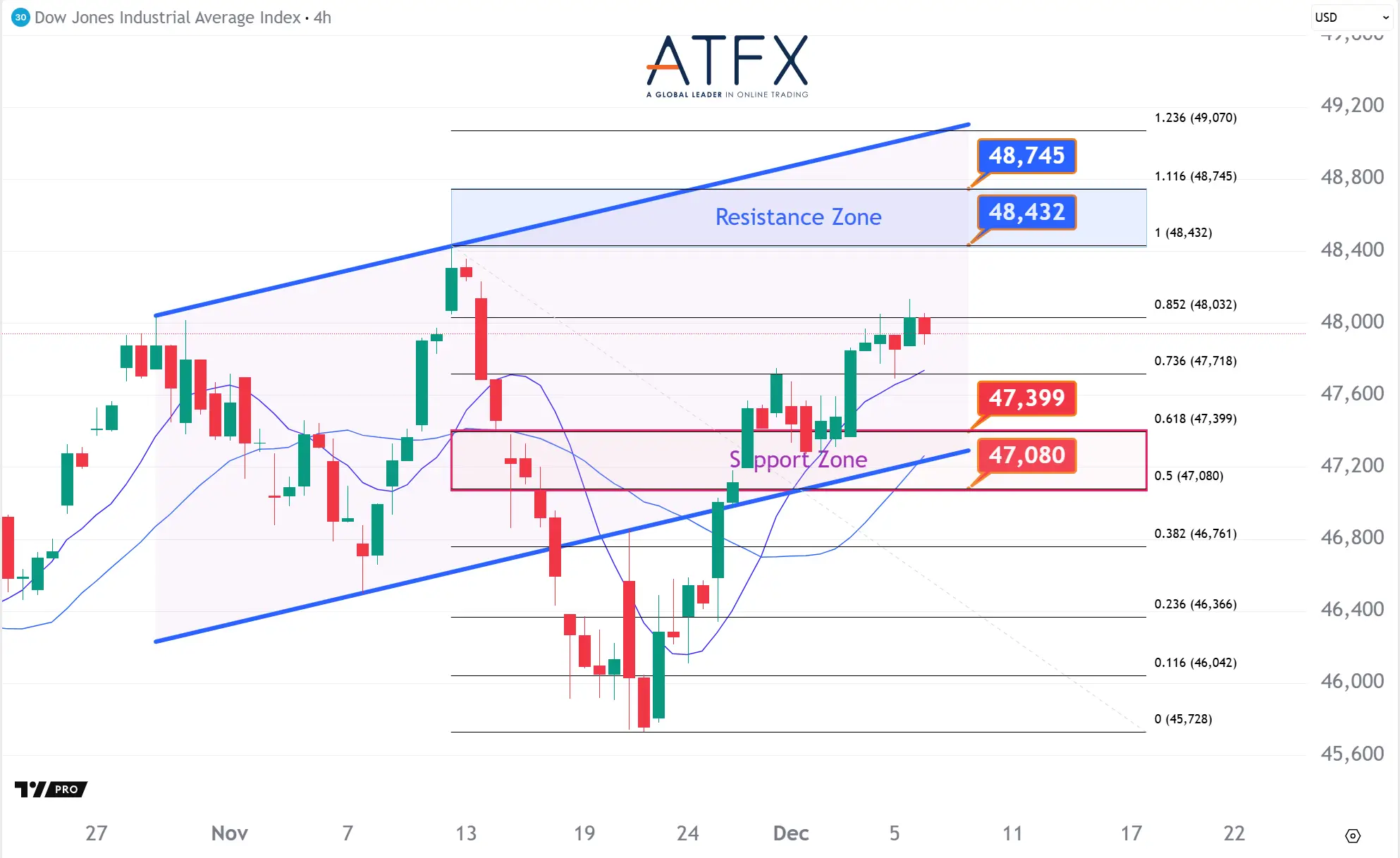 20251208 Dow Futures Keys Instruments