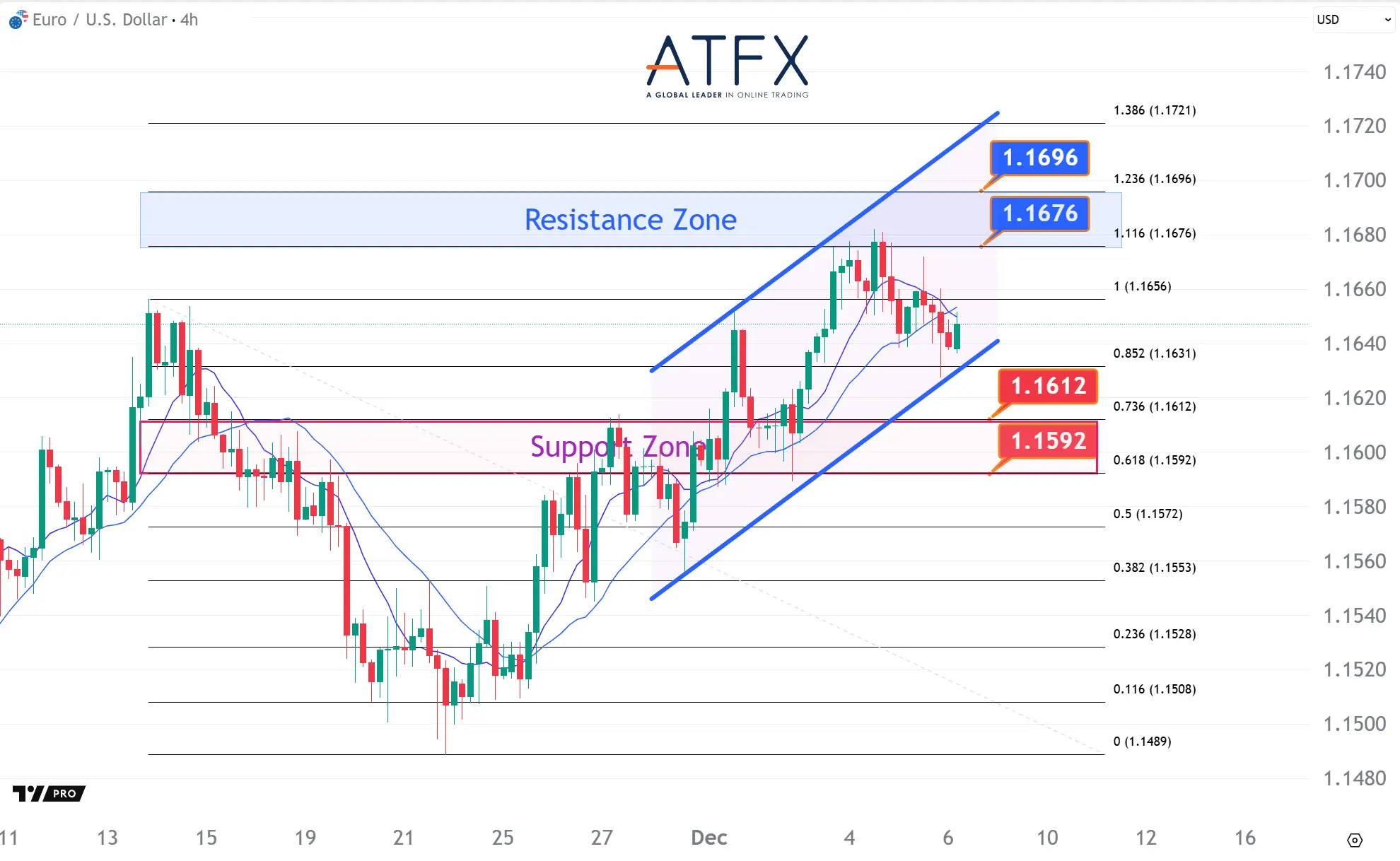 20251208 EURUSD Keys Instruments