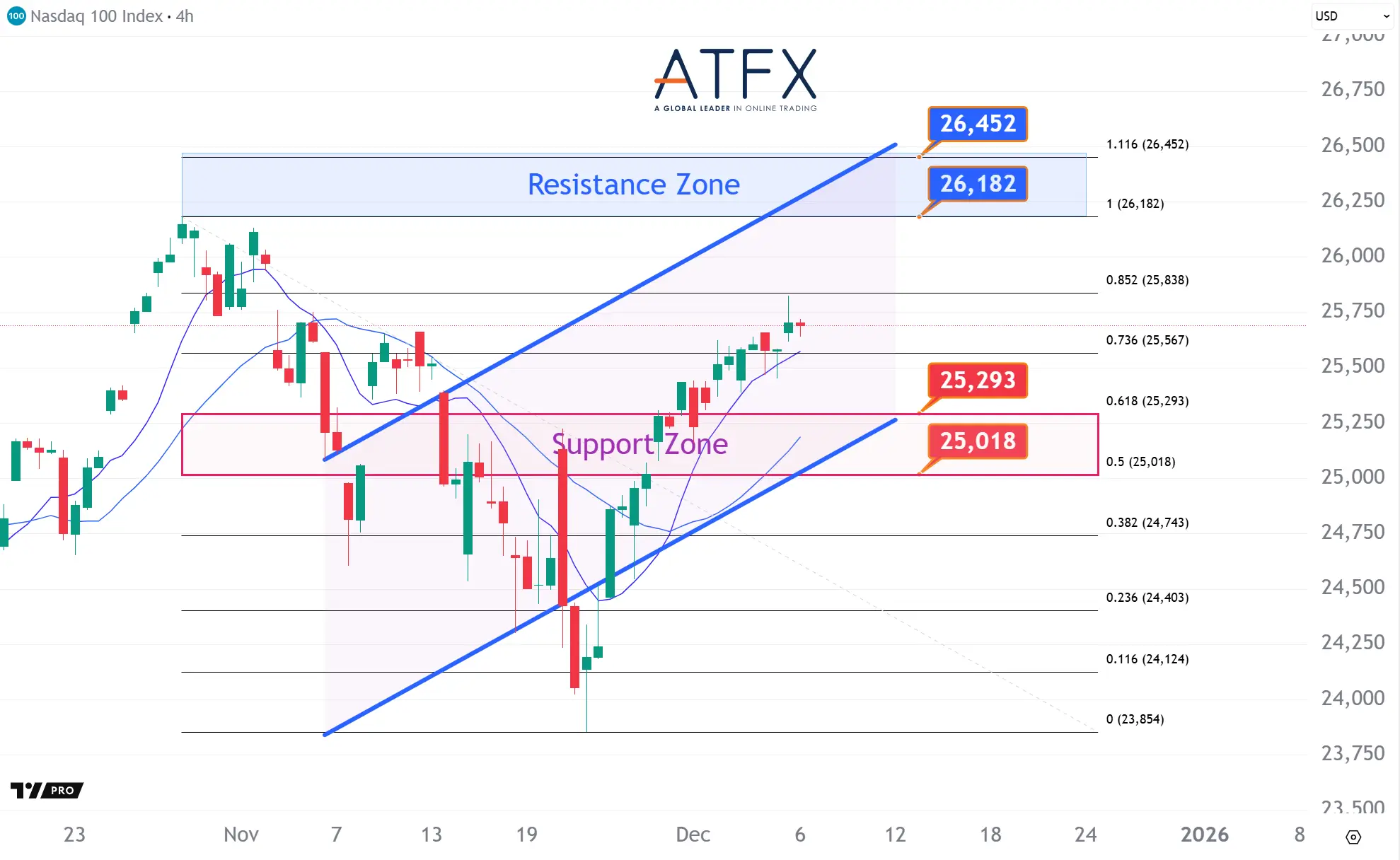 20251208 NAS100 Keys Instruments