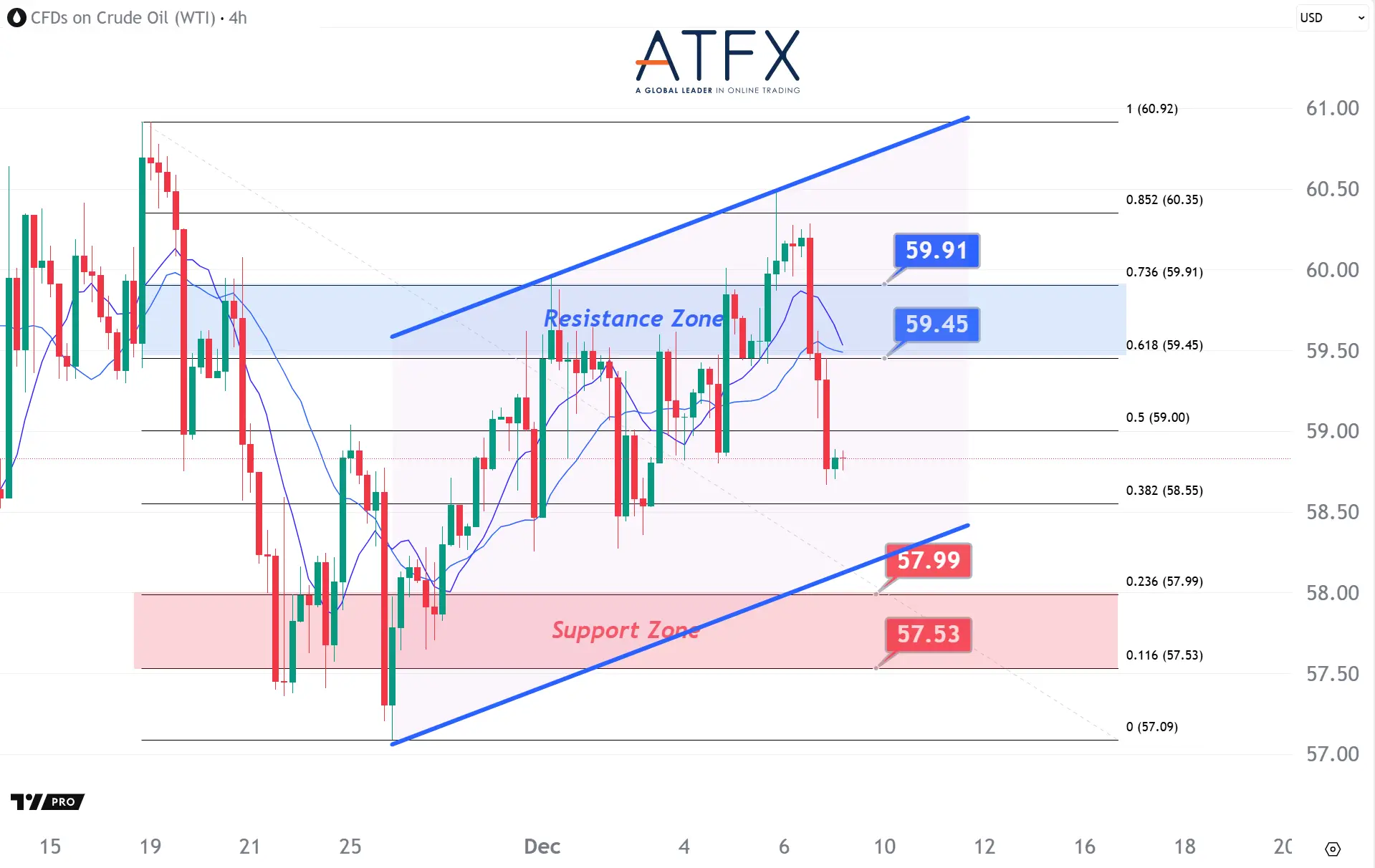 20251209 US Crude Oil Futures (JAN) Keys Instruments