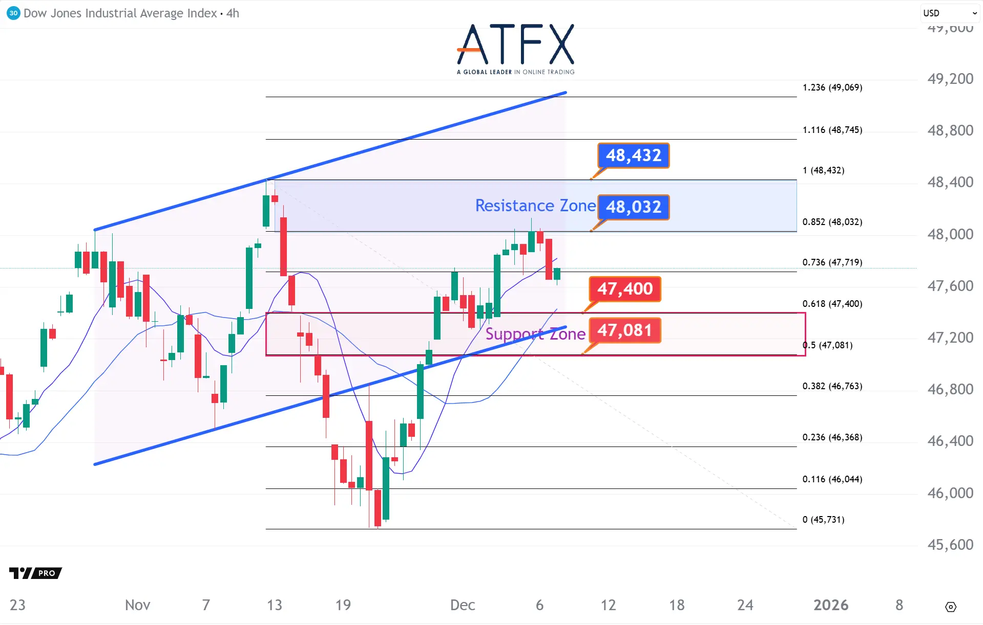 20251209 美国道琼斯工业指数期货US30 Keys Instruments