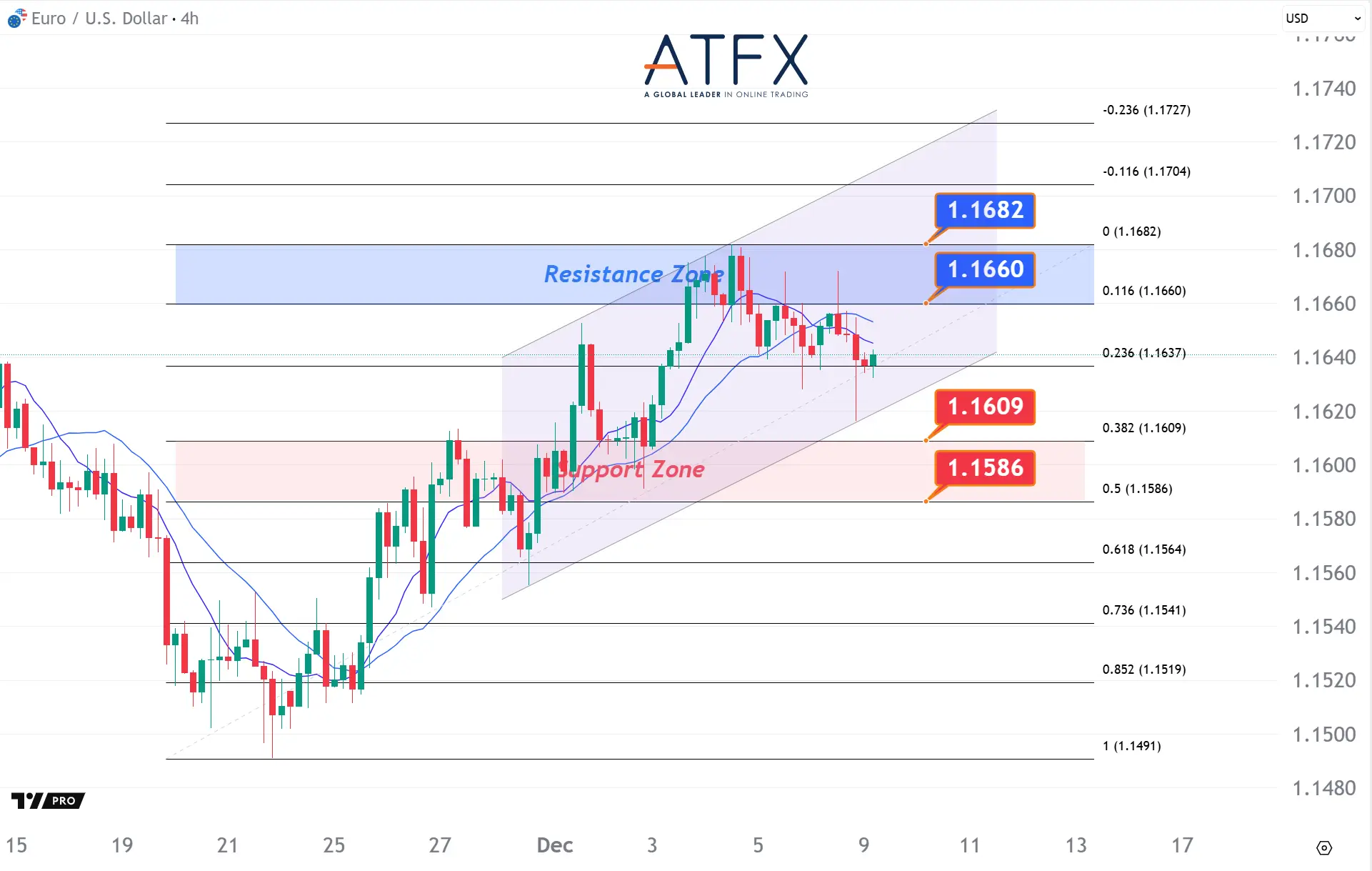 20251209 欧元兑美元 Keys Instruments