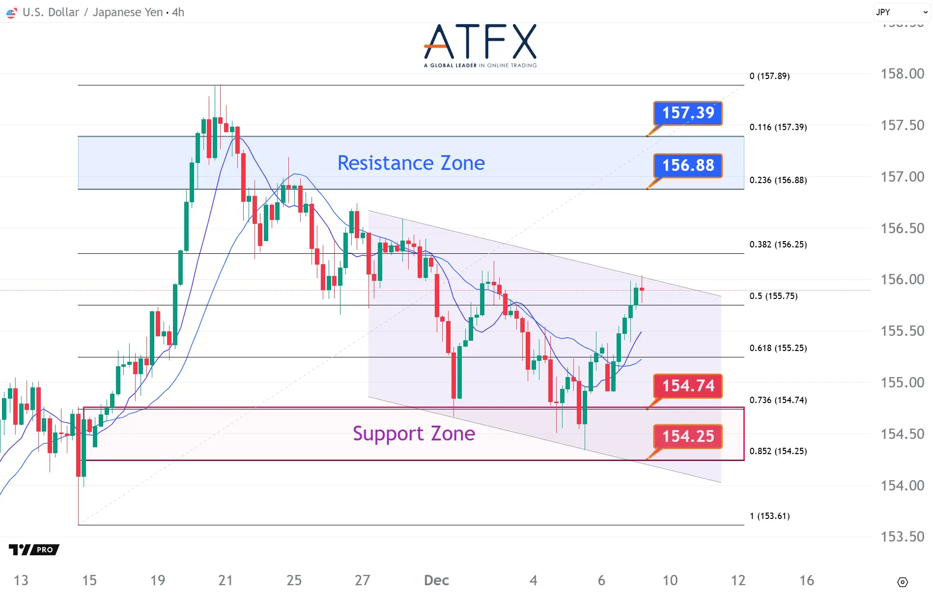 20251209 美元兑日元 Keys Instruments