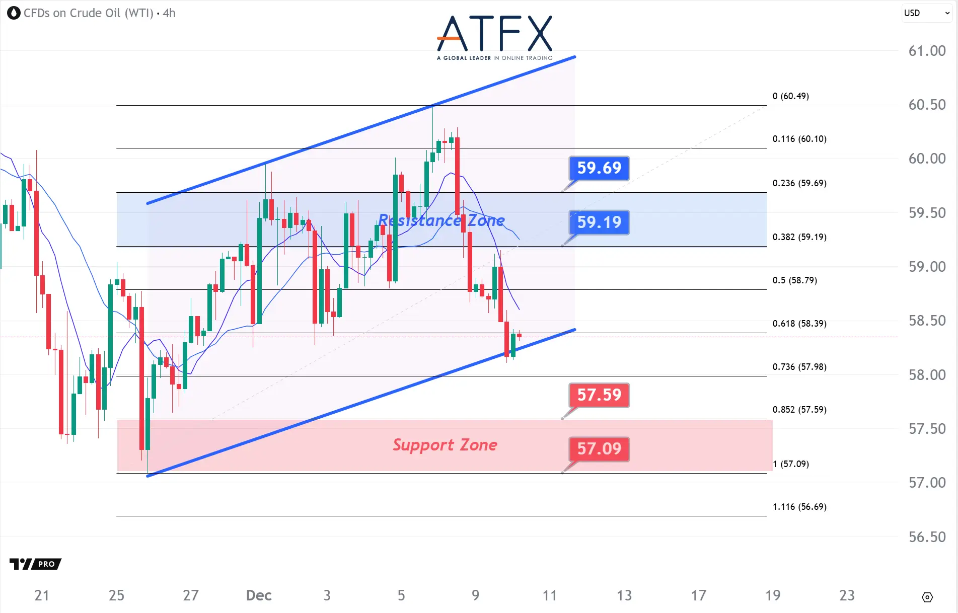 20251210 US Crude Oil Futures (JAN) Keys Instruments