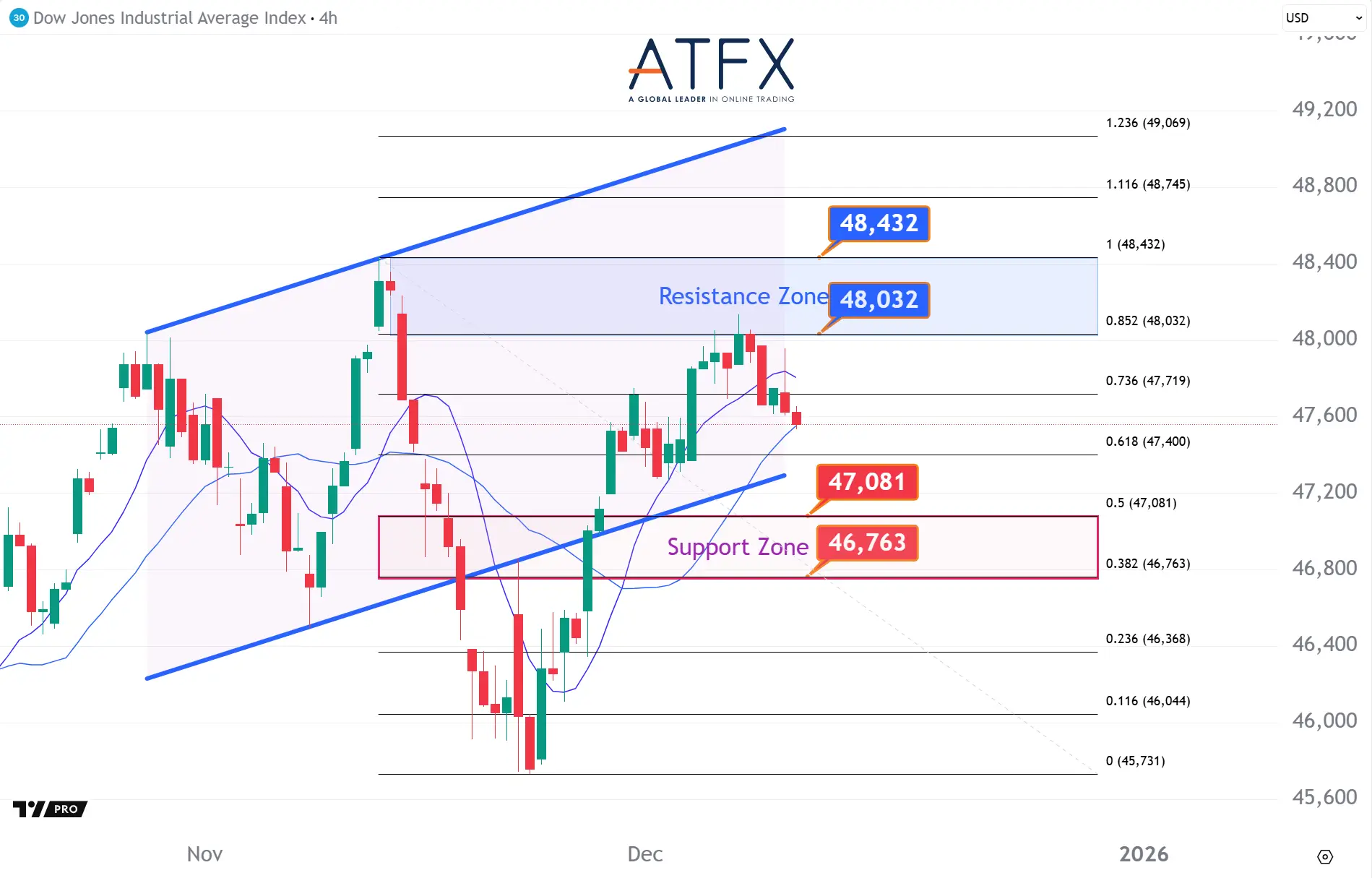 20251210 Dow Futures Keys Instruments