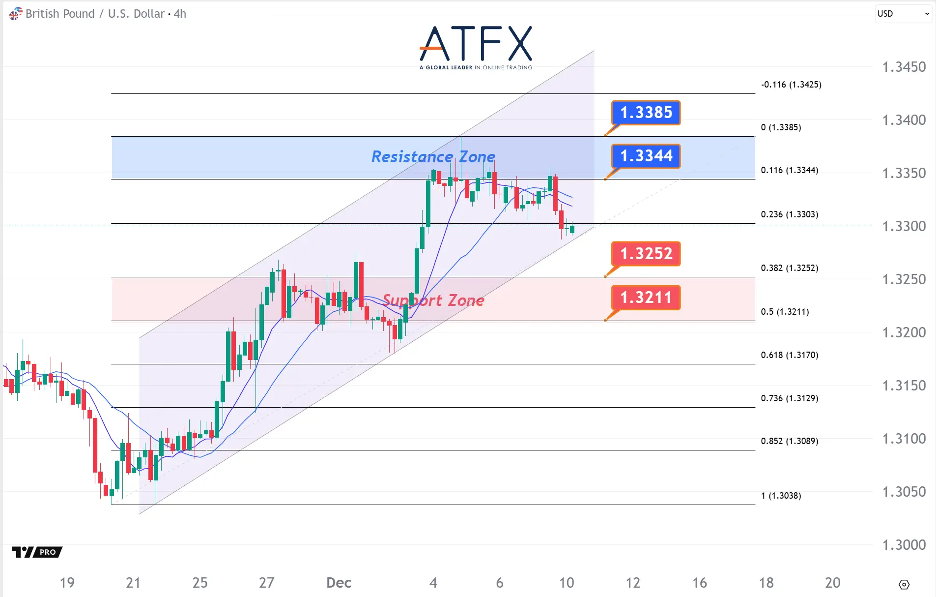 20251210 GBPUSD Keys Instruments