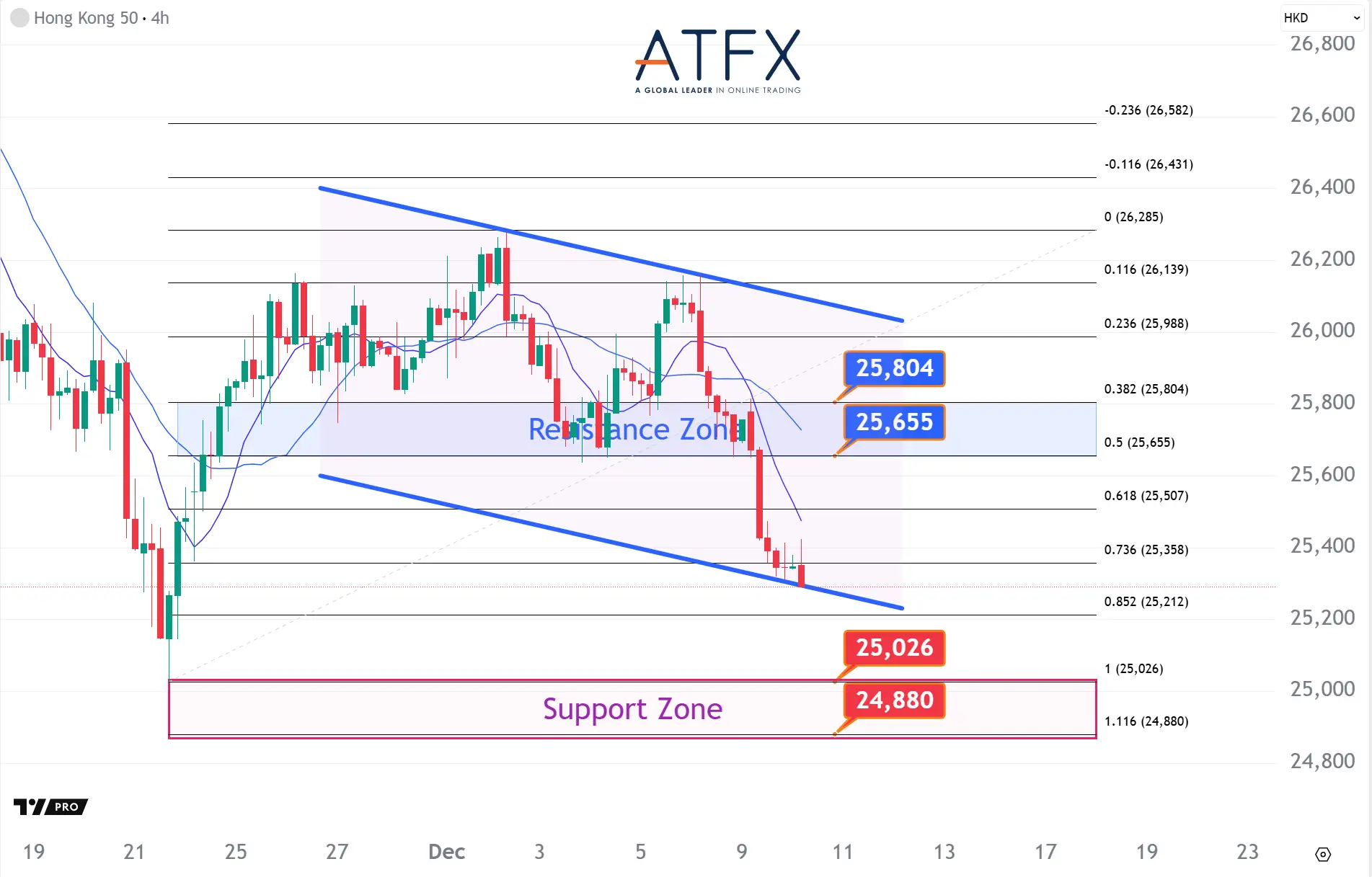 20251210 香港恒生指数HK50 Keys Instruments