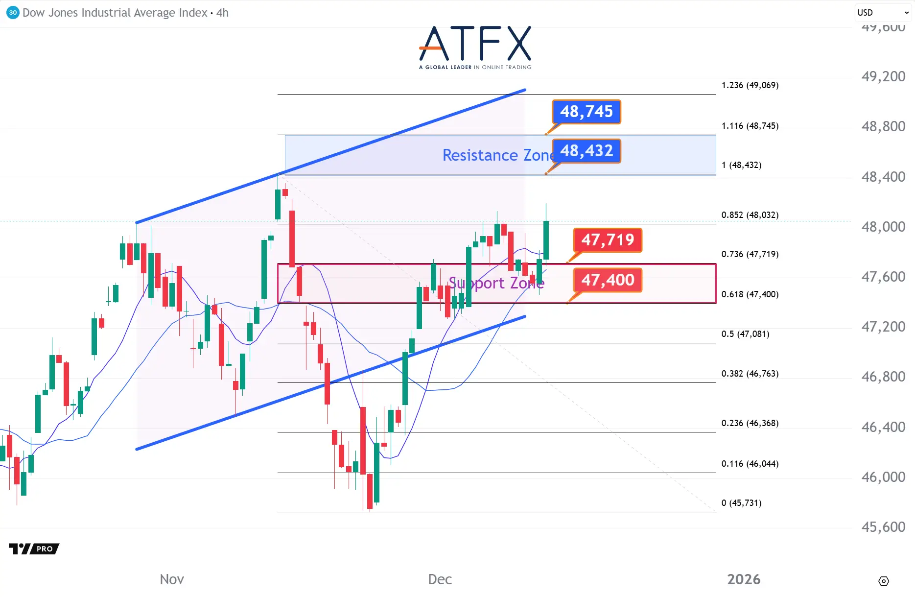 20251211 Dow Futures Keys Instruments