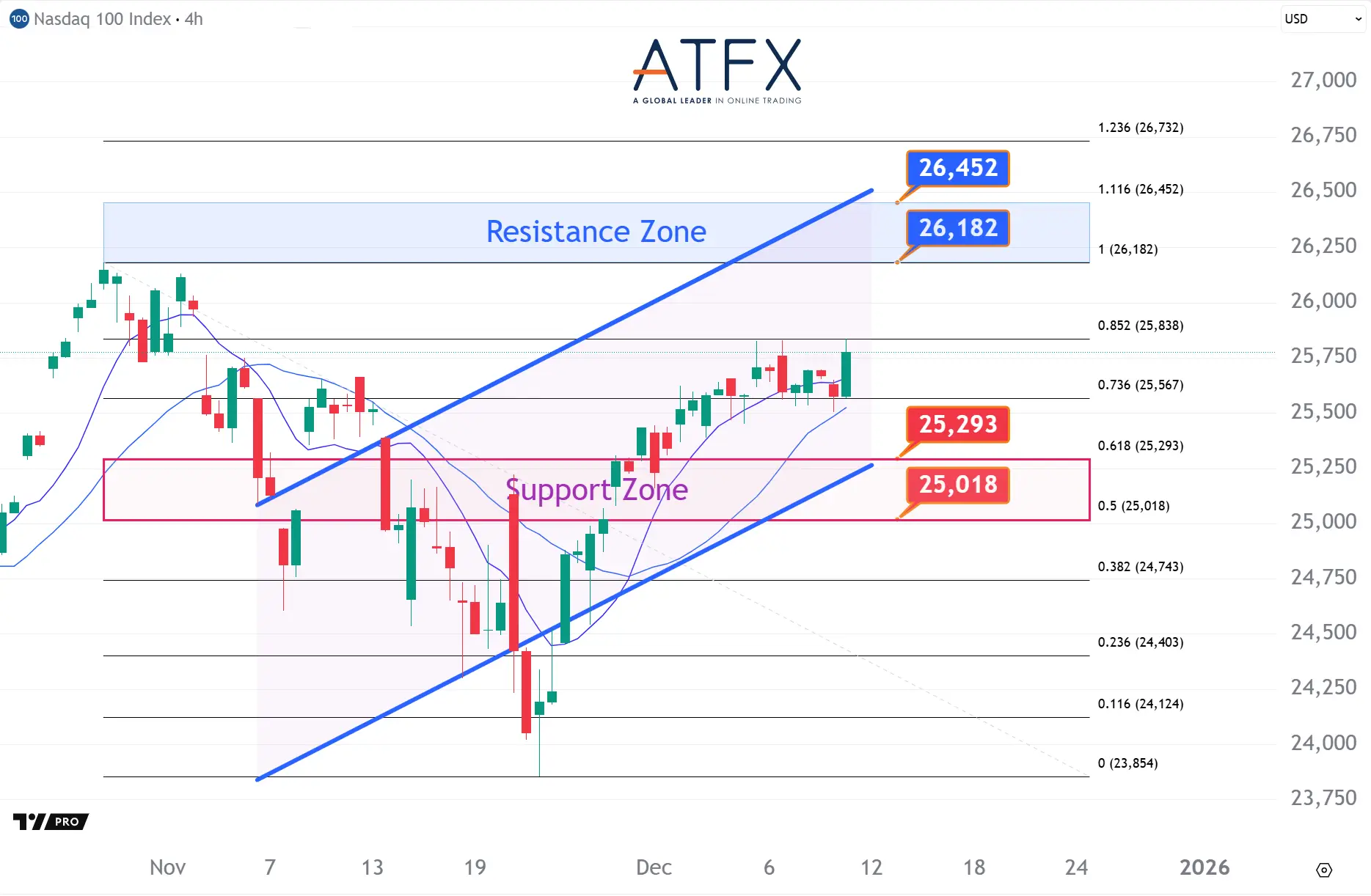 20251211 NAS100 Keys Instruments