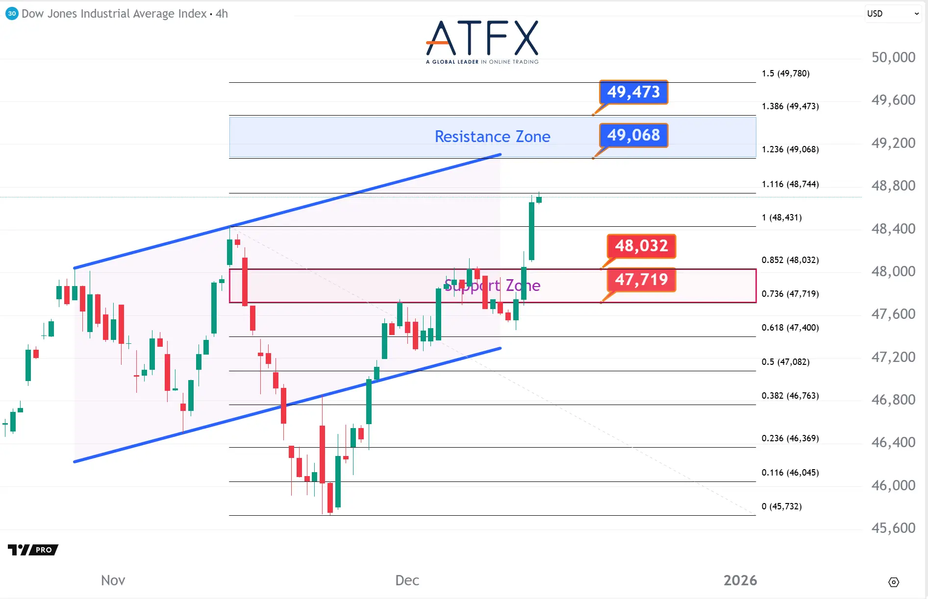 20251212 美国道琼斯工业指数期货US30 Keys Instruments