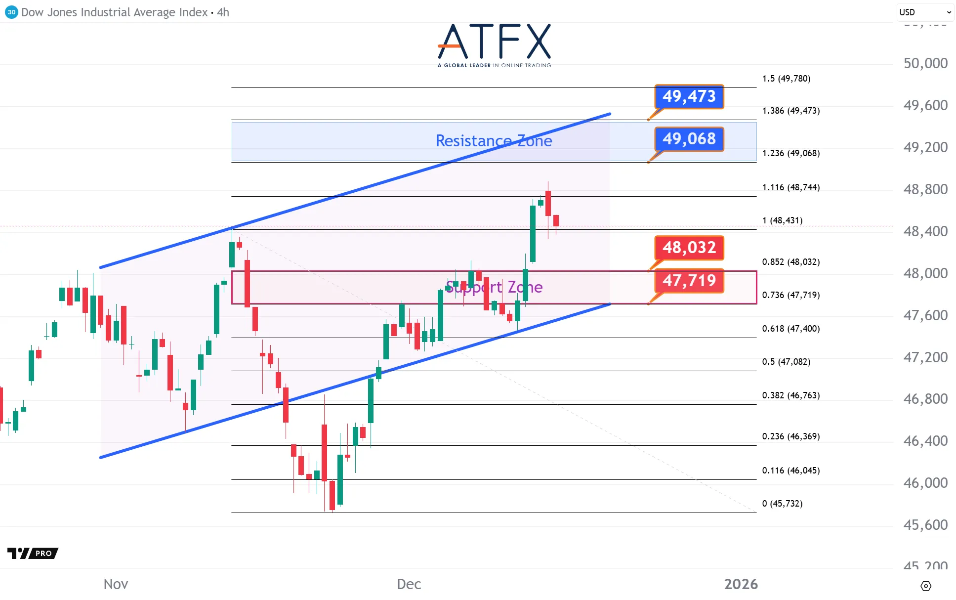 本周继续聚焦超级周行情，美国通胀和非农齐上阵| ATFX Malaysia