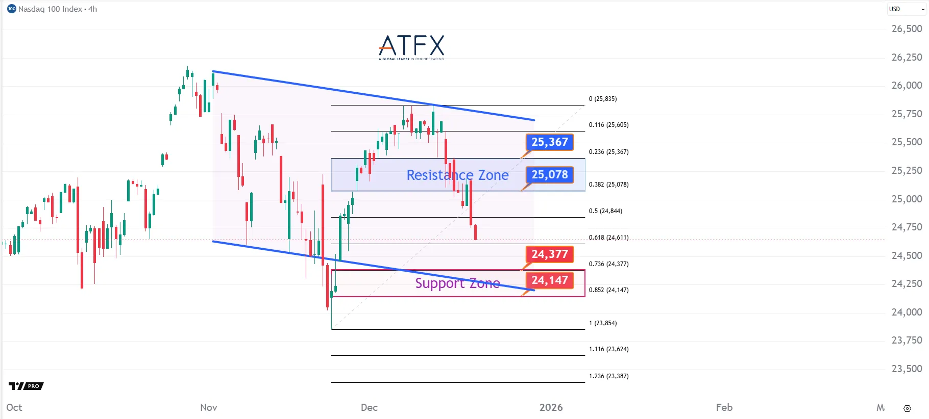 20251218 NAS100 Keys Instruments