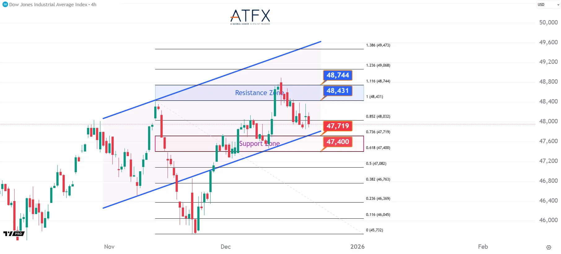 20251219 美国道琼斯工业指数期货US30 Keys Instruments
