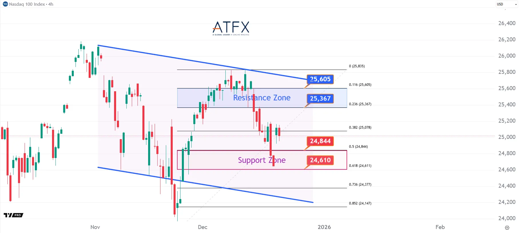 20251219 美国纳斯达克指数NAS100 Keys Instruments