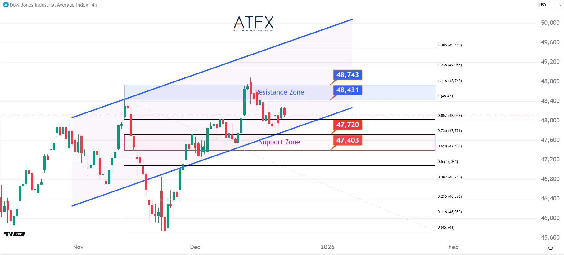 20251222 美国道琼斯工业指数期货US30 Keys Instruments