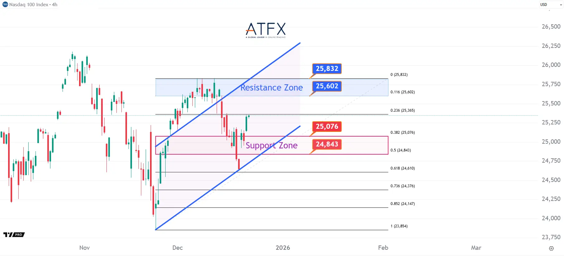 20251222 NAS100 Keys Instruments