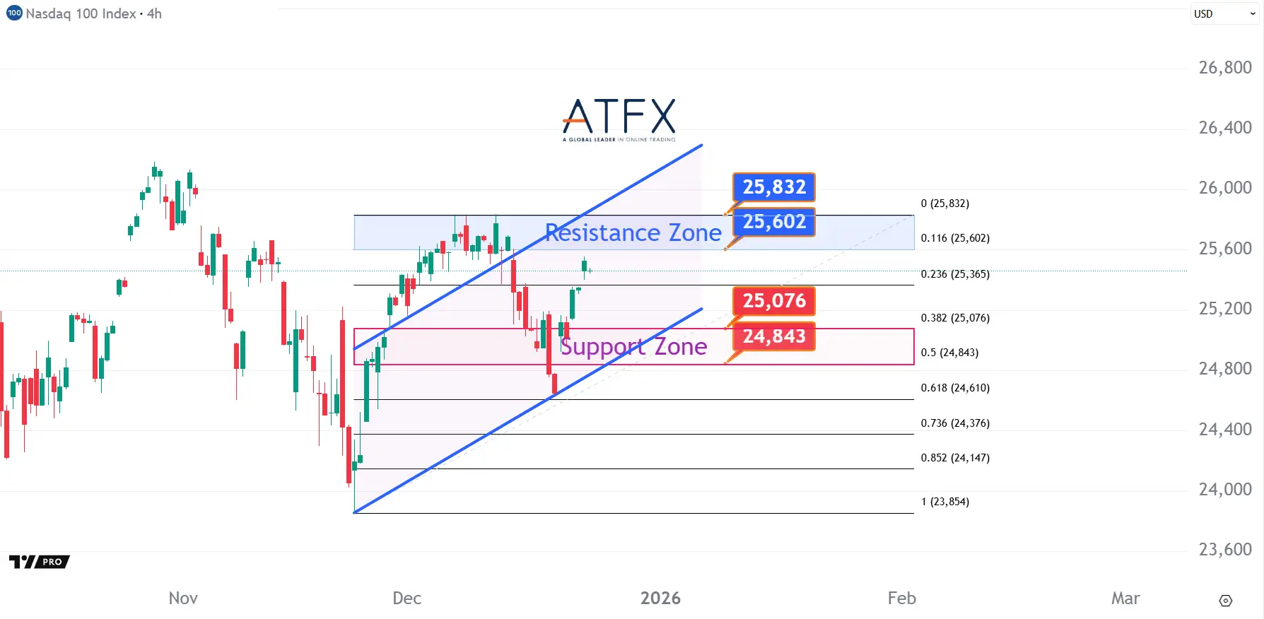 20251223 美国纳斯达克指数NAS100 Keys Instruments