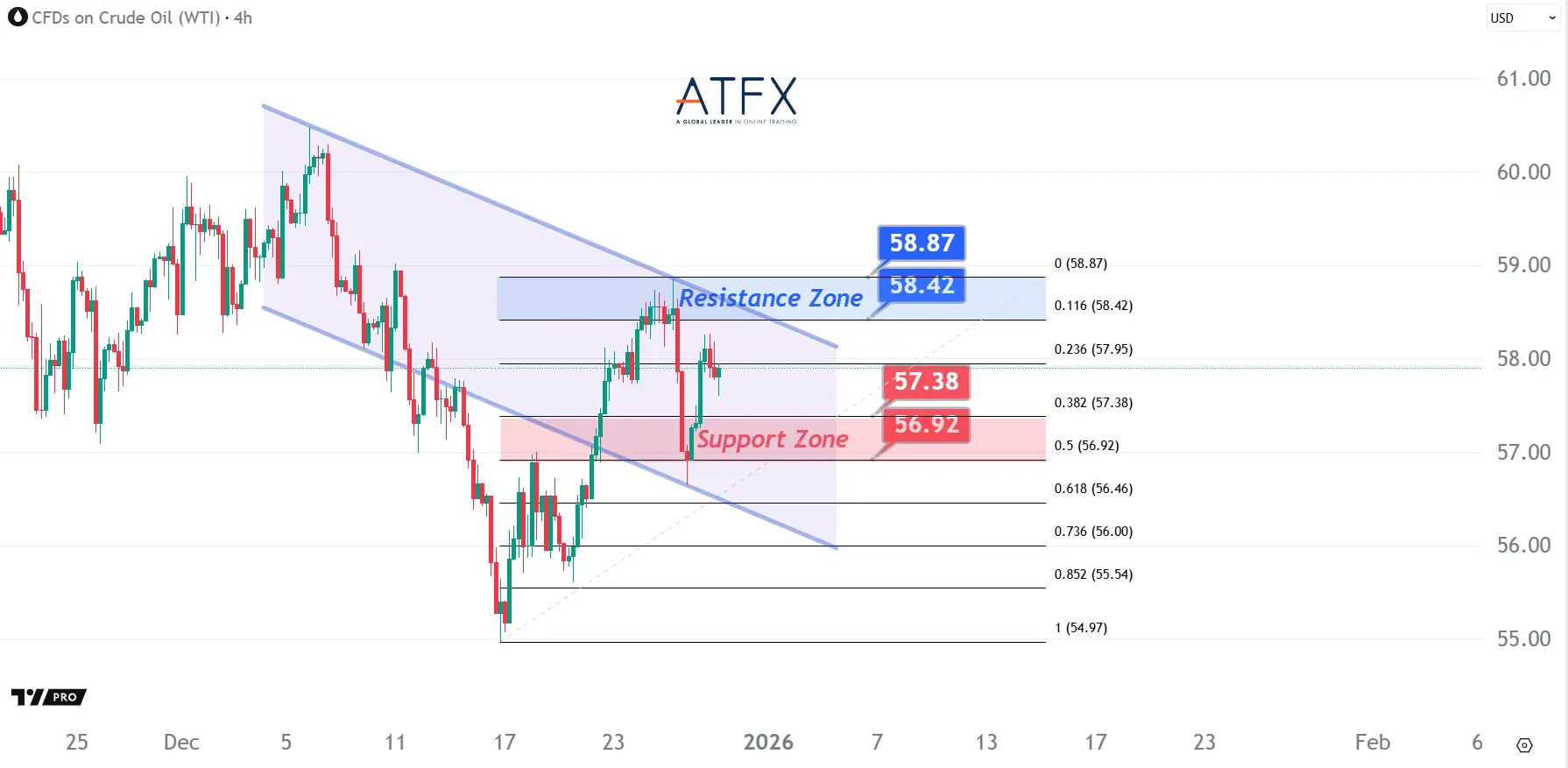 20251230 US Crude Oil Futures (FEB) Keys Instruments