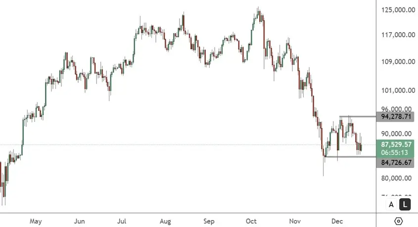 BTCUSD – Daily Chart
