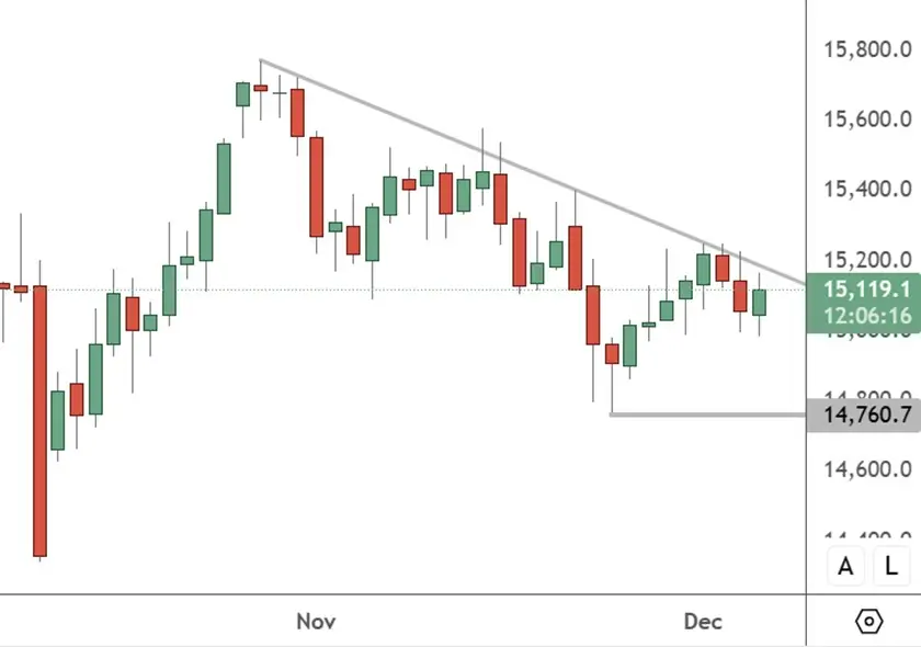 CHINA 50 - Daily Chart